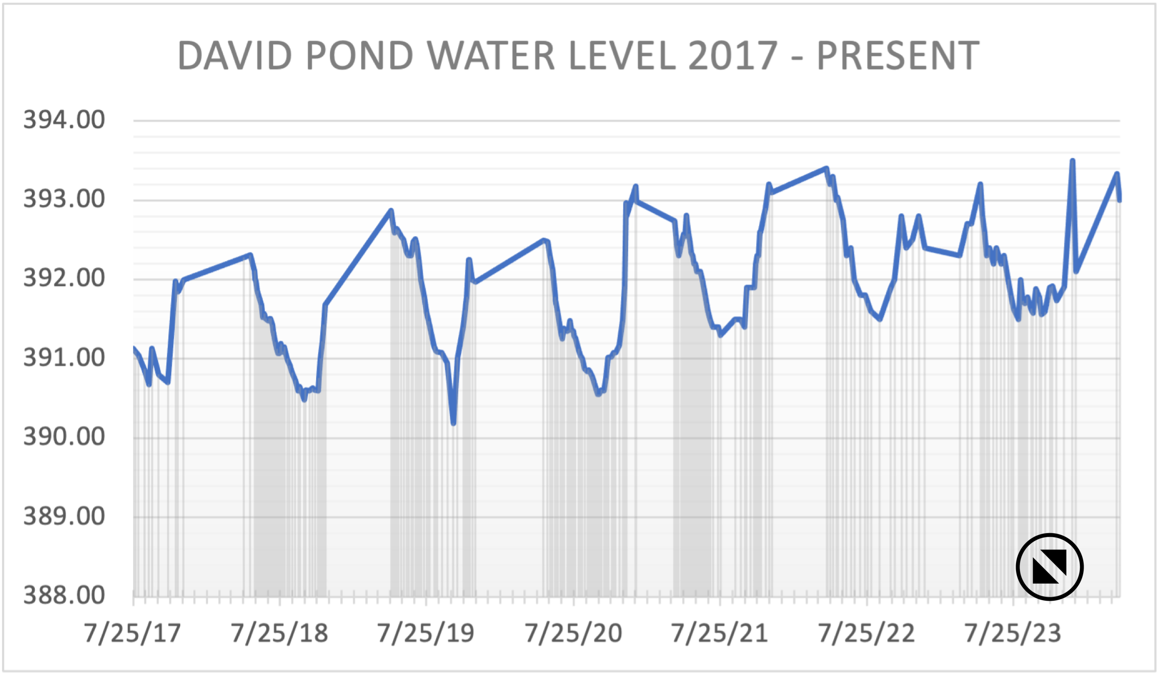 A log of water level on David Pond
