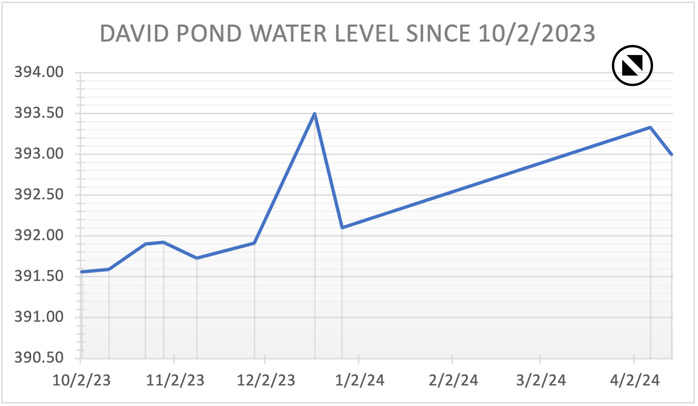 David Pond Recent Water Level
