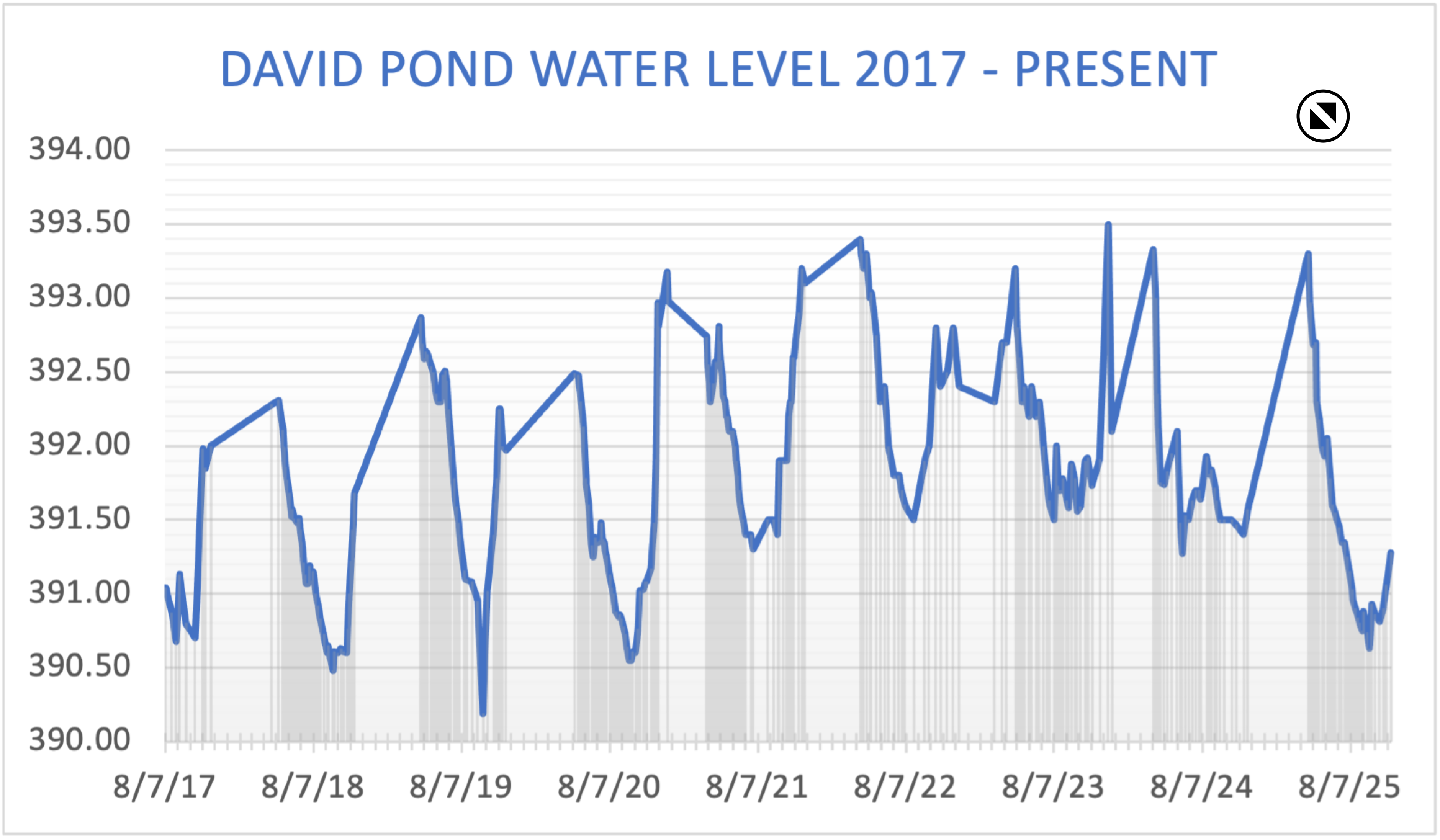 A log of water level on David Pond